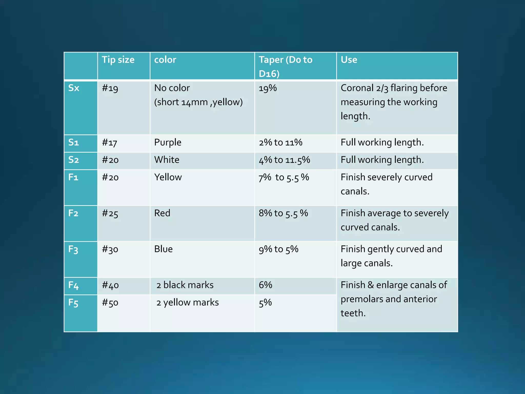 Tip size color Taper (D0 to
D16)
Use
Sx #19 No color
(short 14mm ,yellow)
19% Coronal 2/3 flaring before
measuring the working
length.
S1 #17 Purple 2% to 11% Full working length.
S2 #20 White 4% to 11.5% Full working length.
F1 #20 Yellow 7% to 5.5 % Finish severely curved
canals.
F2 #25 Red 8% to 5.5 % Finish average to severely
curved canals.
F3 #30 Blue 9% to 5% Finish gently curved and
large canals.
F4 #40 2 black marks 6% Finish & enlarge canals of
premolars and anterior
teeth.
F5 #50 2 yellow marks 5%
 