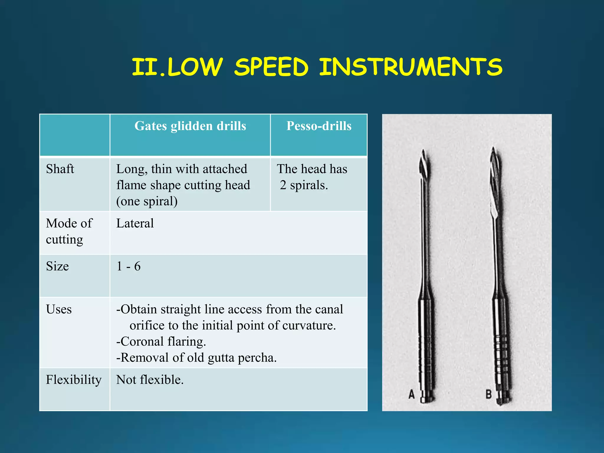 II.LOW SPEED INSTRUMENTS
Pesso-drillsGates glidden drills
The head has
2 spirals.
Long, thin with attached
flame shape cutting head
(one spiral)
Shaft
LateralMode of
cutting
1 - 6Size
-Obtain straight line access from the canal
orifice to the initial point of curvature.
-Coronal flaring.
-Removal of old gutta percha.
Uses
Not flexible.Flexibility
 