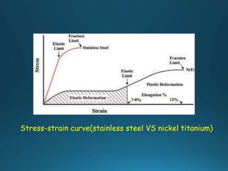 Stress-strain curve(stainless steel VS nickel titanium)
 