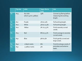 Tip size color Taper (D0 to
D16)
Use
Sx #19 No color
(short 14mm ,yellow)
19% Coronal 2/3 flaring before
measuring the working
length.
S1 #17 Purple 2% to 11% Full working length.
S2 #20 White 4% to 11.5% Full working length.
F1 #20 Yellow 7% to 5.5 % Finish severely curved
canals.
F2 #25 Red 8% to 5.5 % Finish average to severely
curved canals.
F3 #30 Blue 9% to 5% Finish gently curved and
large canals.
F4 #40 2 black marks 6% Finish & enlarge canals of
premolars and anterior
teeth.
F5 #50 2 yellow marks 5%
 
