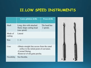II.LOW SPEED INSTRUMENTS
Pesso-drillsGates glidden drills
The head has
2 spirals.
Long, thin with attached
flame shape cutting head
(one spiral)
Shaft
LateralMode of
cutting
1 - 6Size
-Obtain straight line access from the canal
orifice to the initial point of curvature.
-Coronal flaring.
-Removal of old gutta percha.
Uses
Not flexible.Flexibility
 