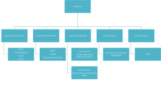 Materials 
Irrigants and Lubricants 
NaOCL 
Chlorhexidiene 
Saline 
EDTA 
Intracanal Medicaments 
PMCP 
CaOH2 
Polyantimicrobial Paste 
Obturating Materials 
Conventional 
SILVER, AMALGAM, 
MEDICATED PASTE 
Contemporary 
Bulk Fill with GP, POLYESTER 
RESIN 
Canal Sealants 
GIC, ZNO EUG, Ca(OH)2, 
RESIN+DBA 
In Endo Surgery 
MTA 
 