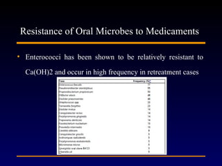 Resistance of Oral Microbes to Medicaments

• Enterococci has been shown to be relatively resistant to
  Ca(OH)2 and occur in high frequency in retreatment cases
 