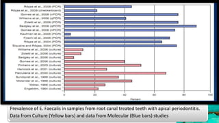 Prevalence of E. Faecalis in samples from root canal treated teeth with apical periodontitis.
Data from Culture (Yellow bars) and data from Molecular (Blue bars) studies
 