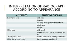 INTERPRETATION OF RADIOGRAPH
ACCORDING TO APPEARANCE
APPERANCE TENTATIVE FINDINGS
Black/Gray area a) Decay
b) Pulp
c) Gingiva or space between teeth
d) Abscess
e) Cyst
White area a) Enamel
b) Restoration [ metal, gutta percha,
etc. ]
Creamy white area Dentin appears as creamy white area
White line around teeth Lamina dura around teeth
 