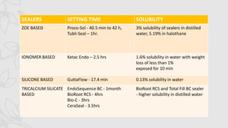 SEALERS SETTING TIME SOLUBILITY
ZOE BASED Proco-Sol - 40.5 min to 42 h,
Tubli-Seal – 1hr.
3% solubility of sealers in distilled
water, 5.19% in halothane
IONOMER BASED Ketac Endo – 2.5 hrs 1.6% solubility in water with weight
loss of less than 1%
exposed for 10 min
SILICONE BASED GuttaFlow - 17.4 min 0.13% solubility in water
TRICALCIUM SILICATE
BASED
EndoSequence BC - 1month
BioRoot RCS - 4hrs
Bio-C - 3hrs
CeraSeal - 3.5hrs
BioRoot RCS and Total Fill BC sealer
- higher solubility in distilled water
 