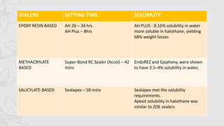 SEALERS SETTING TIME SOLUBILITY
EPOXY RESIN BASED AH 26 – 34 hrs
AH Plus – 8hrs
AH PLUS - 0.16% solubility in water
more soluble in halothane, yielding
68% weight losses
METHACRYLATE
BASED
Super-Bond RC Sealer (Accel) – 42
mins
EndoREZ and Epiphany, were shown
to have 3.5–4% solubility in water,
SALICYLATE-BASED Sealapex – 58 mins Sealapex met the solubility
requirements.
Apexit solubility in halothane was
similar to ZOE sealers
 
