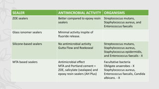 SEALER ANTIMICROBIAL ACTIVITY ORGANISMS
ZOE sealers Better compared to epoxy resin
sealers
Streptococcus mutans,
Staphylococcus aureus, and
Enterococcus faecalis
Glass ionomer sealers Minimal activity inspite of
fluoride release.
Silicone-based sealers No antimicrobial activity
Gutta Flow and Roekoseal
Streptococcus mutans,
Staphylococcus aureus,
Staphylococcus epidermidis,
and Enterococcus faecalis - X
MTA based sealers Antimicrobial effect
MTA and Portland cement =
ZOE, salicylate (sealapex) and
epoxy resin sealers (AH Plus)
Facultative bacteria
Obligate anaerobes - X
Staphylococcus aureus,
Enterococcus faecalis, Candida
albicans. - X
 