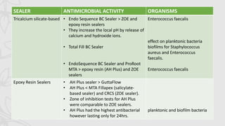 SEALER ANTIMICROBIAL ACTIVITY ORGANISMS
Tricalcium silicate-based • Endo Sequence BC Sealer > ZOE and
epoxy resin sealers
• They increase the local pH by release of
calcium and hydroxide ions.
• Total Fill BC Sealer
• EndoSequence BC Sealer and ProRoot
MTA > epoxy resin (AH Plus) and ZOE
sealers
Enterococcus faecalis
effect on planktonic bacteria
biofilms for Staphylococcus
aureus and Enterococcus
faecalis.
Enterococcus faecalis
Epoxy Resin Sealers • AH Plus sealer > GuttaFlow
• AH Plus < MTA Fillapex (salicylate-
based sealer) and CRCS (ZOE sealer).
• Zone of inhibition tests for AH Plus
were comparable to ZOE sealers.
• AH Plus had the highest antibacterial
however lasting only for 24hrs.
planktonic and biofilm bacteria
 