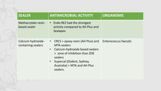 SEALER ANTIMICROBIAL ACTIVITY ORGANISMS
Methacrylate resin-
based sealer
• Endo REZ had the strongest
activity compared to AH Plus and
Sealapex
Calcium hydroxide-
containing sealers
• CRCS > epoxy resin (AH Plus) and
MTA sealers
• Calcium-hydroxide based sealers
> zone of inhibition than ZOE
sealers
• Supercal (Ozdent, Sydney,
Australia) > MTA and AH Plus
sealers.
Enterococcus faecalis
 