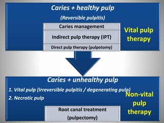 Caries + unhealthy pulp
1. Vital pulp (Irreversible pulpitis / degenerating pulp)
2. Necrotic pulp
Root canal treatment
(pulpectomy)
Caries + healthy pulp
(Reversible pulpitis)
Caries management
Indirect pulp therapy (IPT)
Direct pulp therapy (pulpotomy)
Vital pulp
therapy
Non-vital
pulp
therapy
 