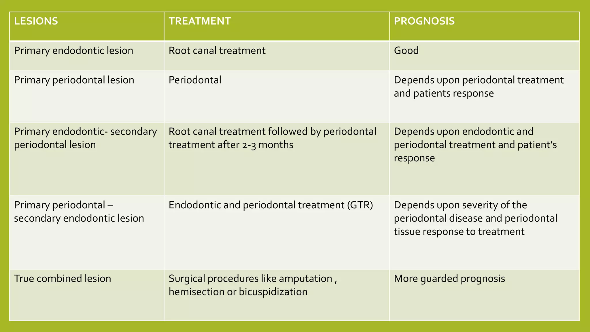Endodontics periodontal lesions | PPTX