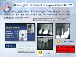 Non surgical retreatment or surgical intervention???
 success of endodontic therapy ranges from 53 to 98% when
performed the first time, while that for retreatment cases with
periapical lesion is lower
Scand J Dent Res 1979;87:217–24. J Endod 2004;30:1– 4.
Int Endod J 1998;31:155– 60.
Endod Topics 2003;6:114 –34.
Nair PN.
GOOD ENDO !!!
POOR ENDO !!!
Go for surgrical
intervention
 