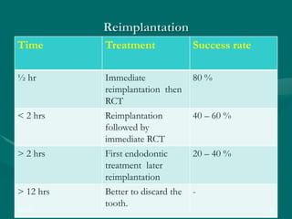 Reimplantation
Time Treatment Success rate
½ hr Immediate
reimplantation then
RCT
80 %
< 2 hrs Reimplantation
followed by
immediate RCT
40 – 60 %
> 2 hrs First endodontic
treatment later
reimplantation
20 – 40 %
> 12 hrs Better to discard the
tooth.
-
28-1-10 48
 