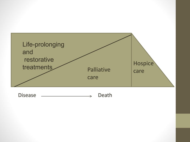 End of life care | PPTX