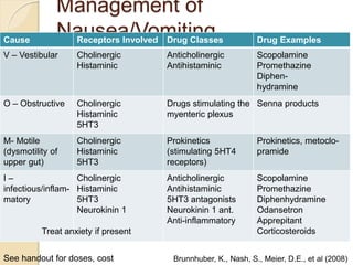 Saac Medication Example End of Life Care | PPTX