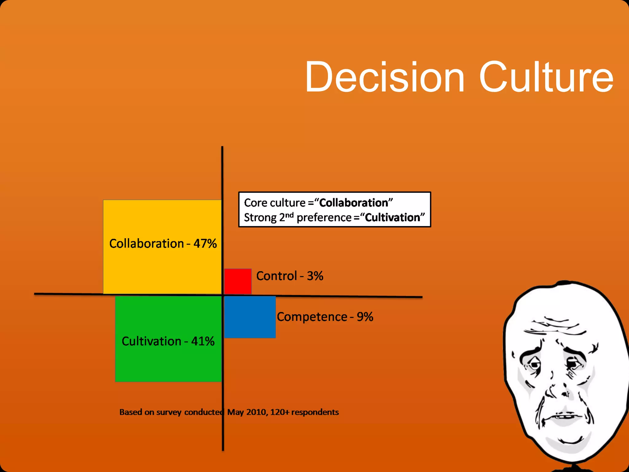 Decision Culture
 