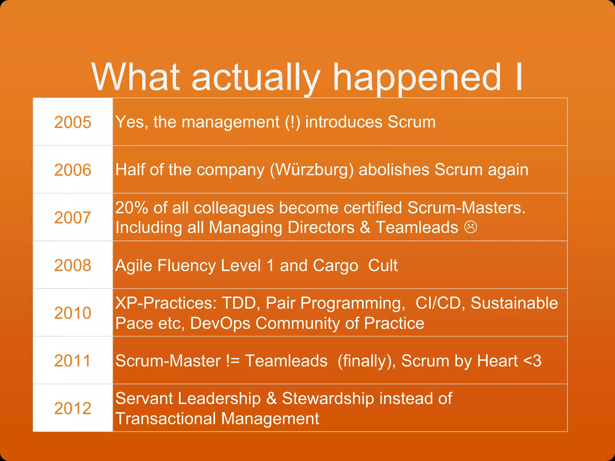 What actually happened I
2005 Yes, the management (!) introduces Scrum
2006 Half of the company (Würzburg) abolishes Scrum again
2007
20% of all colleagues become certified Scrum-Masters.
Including all Managing Directors & Teamleads 
2008 Agile Fluency Level 1 and Cargo Cult
2010
XP-Practices: TDD, Pair Programming, CI/CD, Sustainable
Pace etc, DevOps Community of Practice
2011 Scrum-Master != Teamleads (finally), Scrum by Heart <3
2012
Servant Leadership & Stewardship instead of
Transactional Management
 