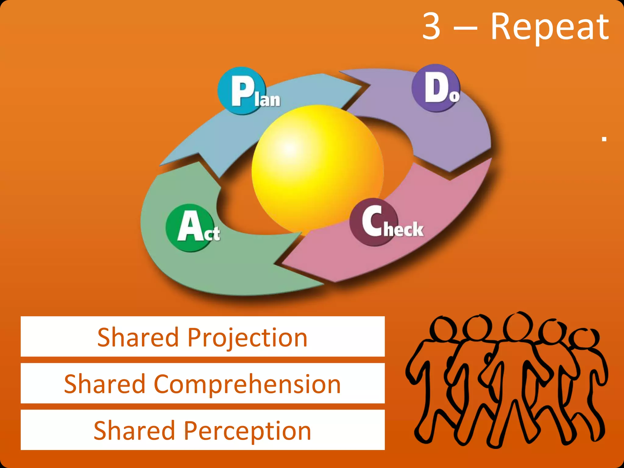 3 – Repeat
.
Shared Perception
Shared Comprehension
Shared Projection
 