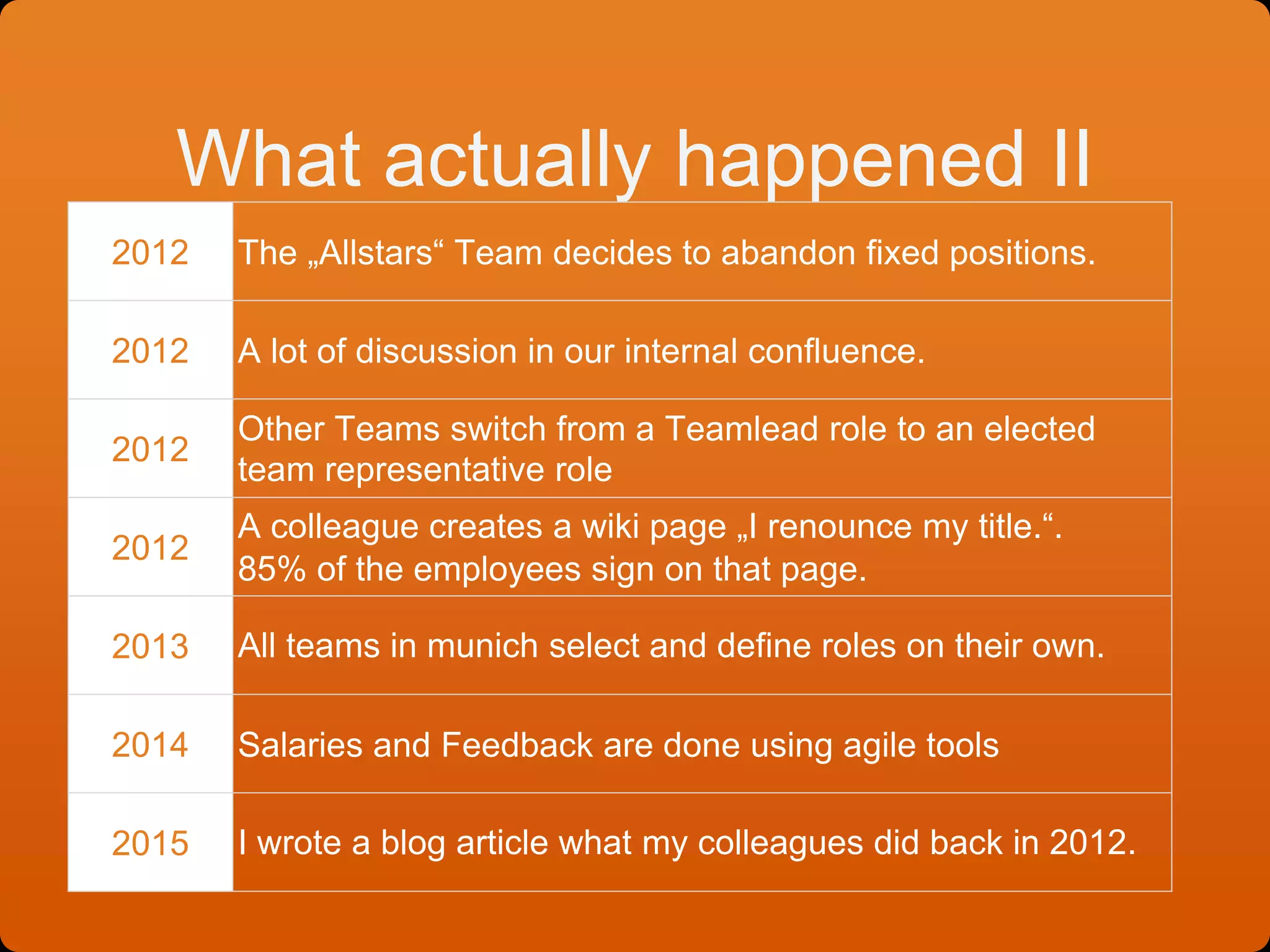 What actually happened II
2012 The „Allstars“ Team decides to abandon fixed positions.
2012 A lot of discussion in our internal confluence.
2012
Other Teams switch from a Teamlead role to an elected
team representative role
2012
A colleague creates a wiki page „I renounce my title.“.
85% of the employees sign on that page.
2013 All teams in munich select and define roles on their own.
2014 Salaries and Feedback are done using agile tools
2015 I wrote a blog article what my colleagues did back in 2012.
 