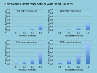 0.0
0.1
0.2
0.3
0.4
0.5
0.6
0.1 0.3 0.5 1.0
PredictedRunoffVolume(in.)
Simulated Rainfall (in.)
0.0
0.1
0.2
0.3
0.4
0.5
0.6
0.1 0.3 0.5 1.0
PredictedRunoffVolume(in.)
Simulated Rainfall (in.)
0.0
0.1
0.2
0.3
0.4
0.5
0.6
0.1 0.3 0.5 1.0
PredictedRunoffVolume(in.)
Simulated Rainfall (in.)
0.0
0.1
0.2
0.3
0.4
0.5
0.6
0.1 0.3 0.5 1.0
PredictedRunoffVolume(in.)
Simulated Rainfall (in.)
5% Impervious Area
25% Impervious Area 50% Impervious Area
10% Impervious Area
Northwoods Elementary School Watershed (58 acres)
 