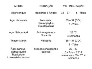 MEIOS INDICAÇÃO ∆°C INCUBAÇÃO
Ágar sangue Bactérias e fungos 35 – 37 5 - 7dias
Ágar chocolate Neisseria,
Haemophylus,
Streptococcus
35 – 37 (CO2)
5 - 7dias
Ágar Sabouraud Actinomycetes e
Nocardia
25 °C
4 semanas
Thayer-Martin Neisseria 35 – 37 (CO2)
5 - 7dias
Ágar-sangue,
Sabouraud e
Tioglicolato,
Lowenstein-Jensen
Micobactéria não tbc
(atípicas)
35 – 37
5 - 7dias; 25° 4
semanas e 35 - 37, 4
semanas
 