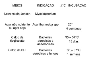 MEIOS INDICAÇÃO ∆°C INCUBAÇÃO
Lowenstein-Jensen Mycobacterium
Ágar não nutriente
ou ágar soja
Acanthamoeba spp 25°
4 semanas
Caldo de
tioglicolato
Bactérias
aeróbicas e
anaeróbicas
35 – 37°C
15 dias
Caldo de BHI Bactérias
aeróbicas e fungos
35 – 37°C
1 semana
 