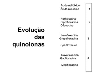 Ácido nalidíxico
Ácido axolínico 1
Norfloxacina
Ciprofloxacina 2
Ofloxacina
Levofloxacina
Grepafloxacina 3
Sparfloxacina
Trovafloxacina
Gatifloxacina 4
Moxifloxacina
Evolução
das
quinolonas
 
