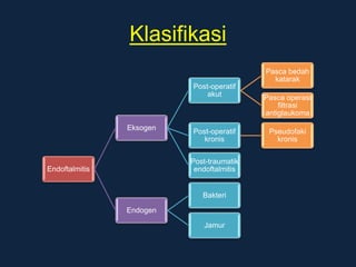 Klasifikasi
Endoftalmitis
Eksogen
Post-operatif
akut
Pasca bedah
katarak
Pasca operasi
filtrasi
antiglaukoma
Post-operatif
kronis
Pseudofaki
kronis
Post-traumatik
endoftalmitis
Endogen
Bakteri
Jamur
 