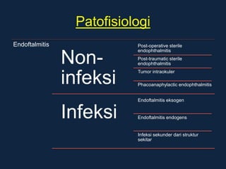Patofisiologi
Endoftalmitis
Non-
infeksi
Post-operative sterile
endophthalmitis
Post-traumatic sterile
endophthalmitis
Tumor intraokuler
Phacoanaphylactic endophthalmitis
Infeksi
Endoftalmitis eksogen
Endoftalmitis endogens
Infeksi sekunder dari struktur
sekitar
 