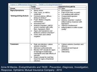 Anne M.Menke. Endophthalmitis and TASS : Prevention, Diagnosis, Investigation,
Response. Ophtalmic Mutual Insurance Company : 2010
 
