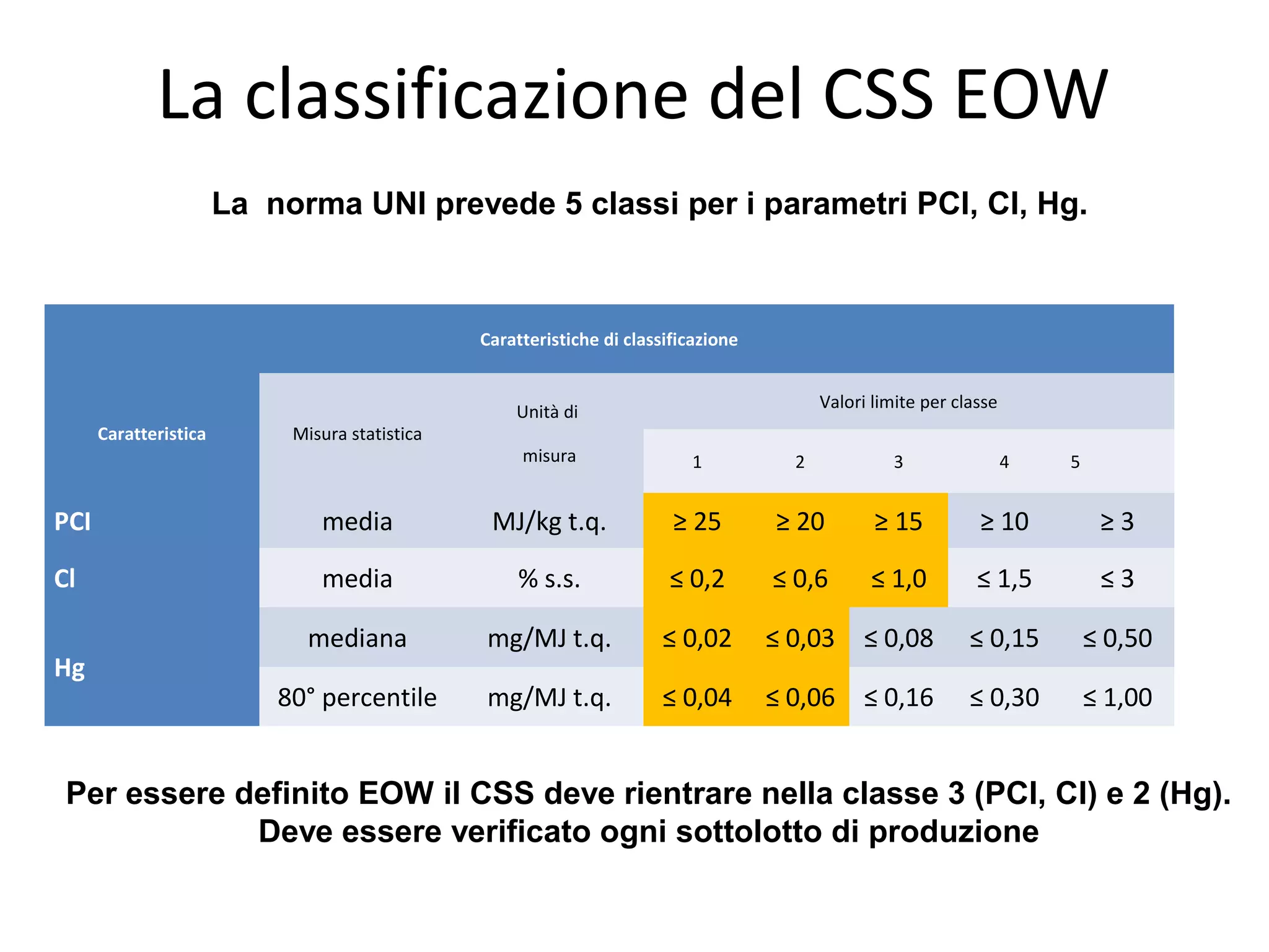 End of waste | PPT