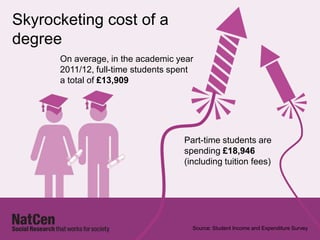 Skyrocketing cost of a
degree
On average, in the academic year
2011/12, full-time students spent
a total of £13,909

Part-time students are
spending £18,946
(including tuition fees)

Source: Student Income and Expenditure Survey

 