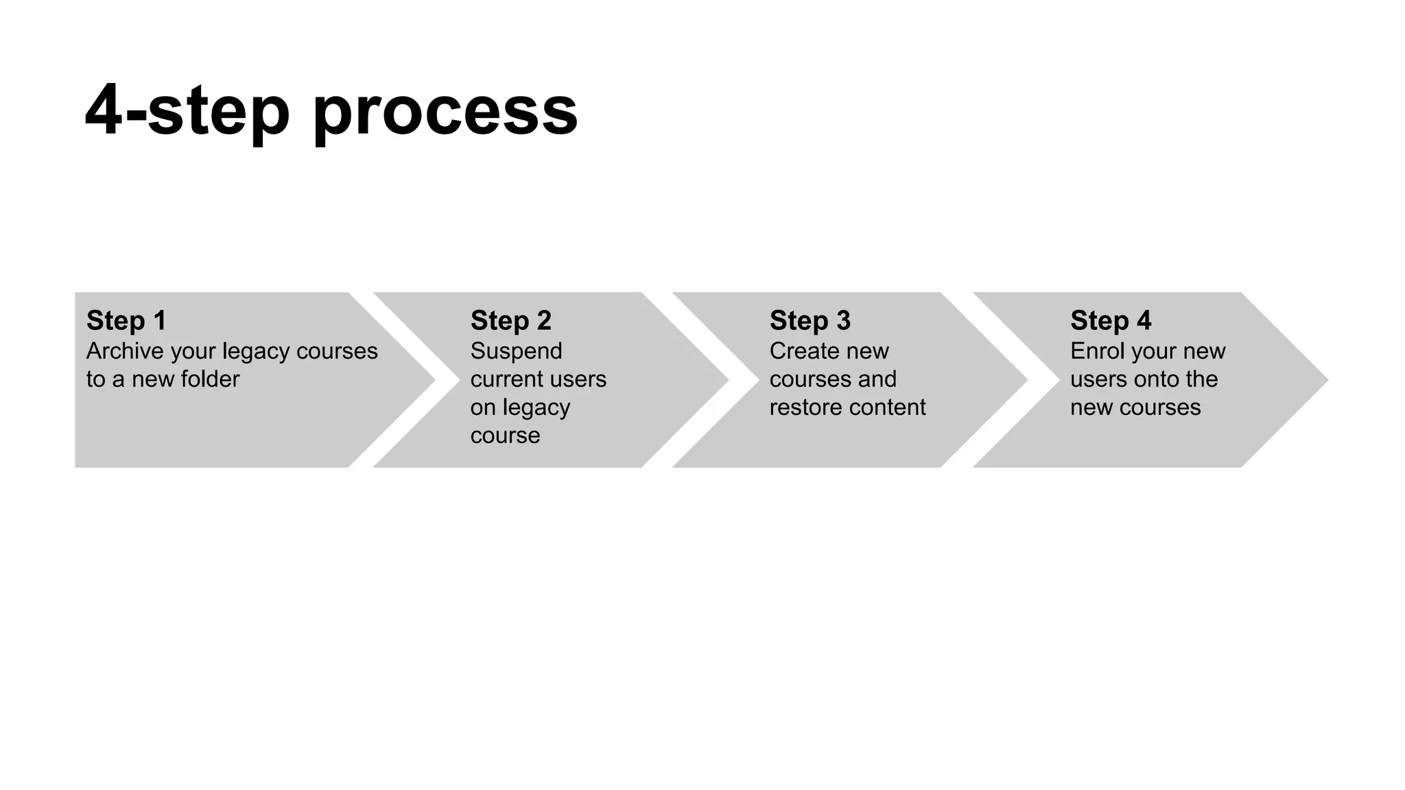 Step 1
Archive your legacy courses
to a new folder
Step 2
Suspend
current users
on legacy
course
Step 3
Create new
courses and
restore content
Step 4
Enrol your new
users onto the
new courses
4-step process
 