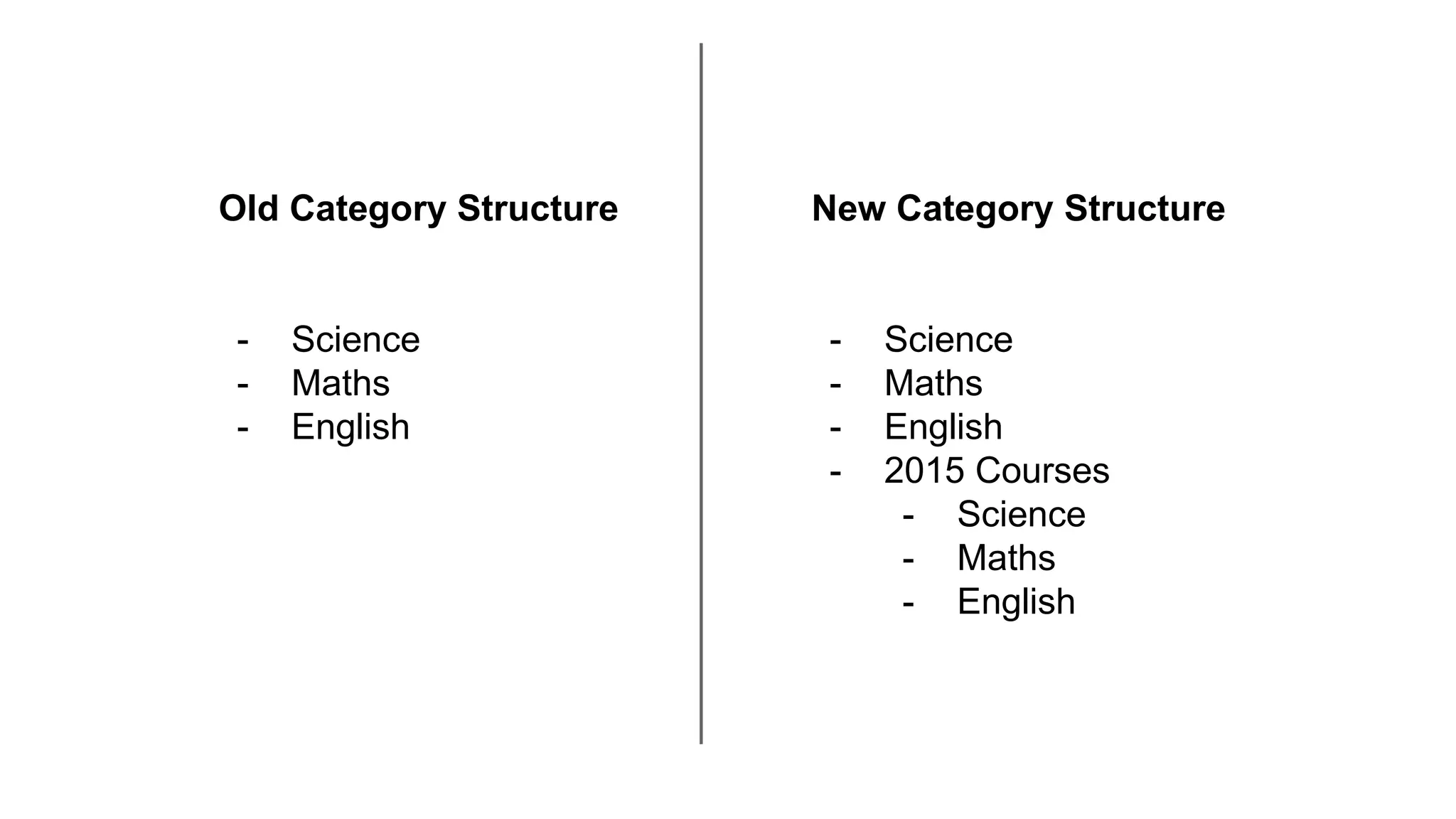 Old Category Structure
- Science
- Maths
- English
New Category Structure
- Science
- Maths
- English
- 2015 Courses
- Science
- Maths
- English
 