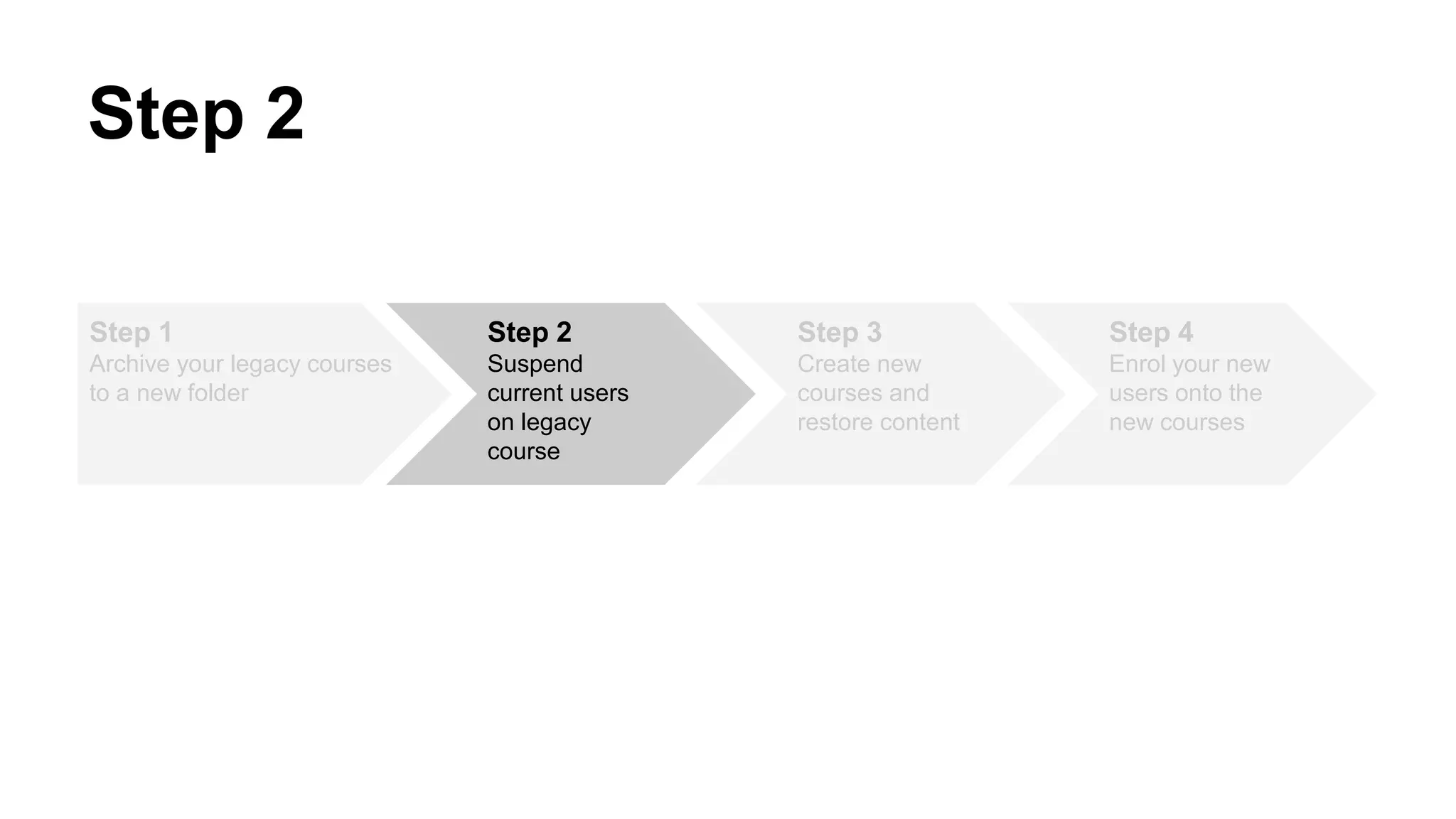 Step 1
Archive your legacy courses
to a new folder
Step 2
Suspend
current users
on legacy
course
Step 3
Create new
courses and
restore content
Step 4
Enrol your new
users onto the
new courses
Step 2
 