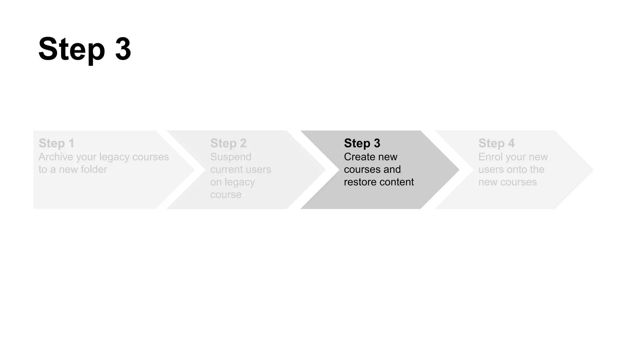 Step 1
Archive your legacy courses
to a new folder
Step 2
Suspend
current users
on legacy
course
Step 3
Create new
courses and
restore content
Step 4
Enrol your new
users onto the
new courses
Step 3
 