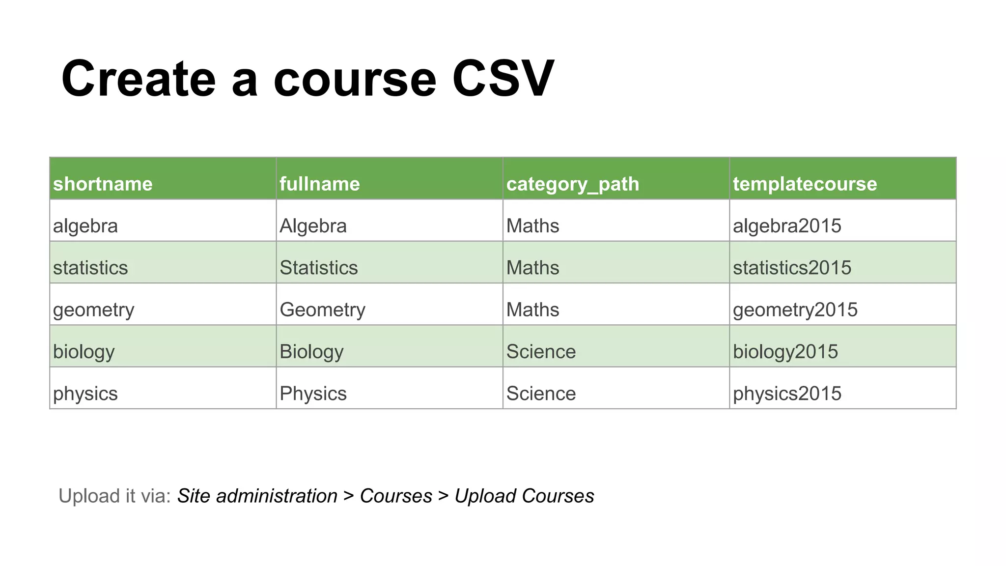 Create a course CSV
shortname fullname category_path templatecourse
algebra Algebra Maths algebra2015
statistics Statistics Maths statistics2015
geometry Geometry Maths geometry2015
biology Biology Science biology2015
physics Physics Science physics2015
Upload it via: Site administration > Courses > Upload Courses
 