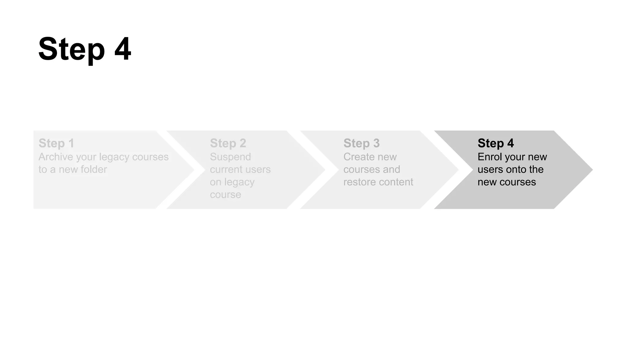 Step 1
Archive your legacy courses
to a new folder
Step 2
Suspend
current users
on legacy
course
Step 3
Create new
courses and
restore content
Step 4
Enrol your new
users onto the
new courses
Step 4
 