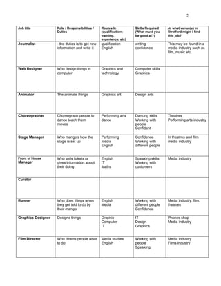 2

Job title           Role / Responsibilities /    Routes In          Skills Required    At what venue(s) in
                    Duties                       (qualification;    (What must you     Stratford might I find
                                                 training,          be good at?)       this job?
                                                 experience, etc)
Journalist          - the duties is to get new   qualification      writing            This may be found in a
                    information and write it     English            confidence         media industry such as
                                                                                       film, music etc.



Web Designer        Who design things in         Graphics and       Computer skills
                    computer                     technology         Graphics




Animator            The animate things           Graphics art       Design arts




Choreographer       Choreograph people to        Performing arts    Dancing skills     Theatres
                    dance teach them             dance              Working with       Performing arts industry
                    moves                                           people
                                                                    Confident

Stage Manager       Who mange’s how the          Performing         Confidence         In theatres and film
                    stage is set up              Media              Working with       media industry
                                                 English            different people


Front of House      Who sells tickets or         English            Speaking skills    Media industry
Manager             gives information about      IT                 Working with
                    their doing                  Maths              customers


Curator




Runner              Who does things when         English            Working with       Media industry, film,
                    they get told to do by       Media              different people   theatres
                    their manger                                    Confidence

Graphics Designer   Designs things               Graphic            IT                 Phones shop
                                                 Computer           Design             Media industry
                                                 IT                 Graphics


Film Director       Who directs people what      Media studies      Working with       Media industry
                    to do                        English            people             Films industry
                                                                    Speaking
 
