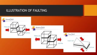 ILLUSTRATION OF FAULTING
 