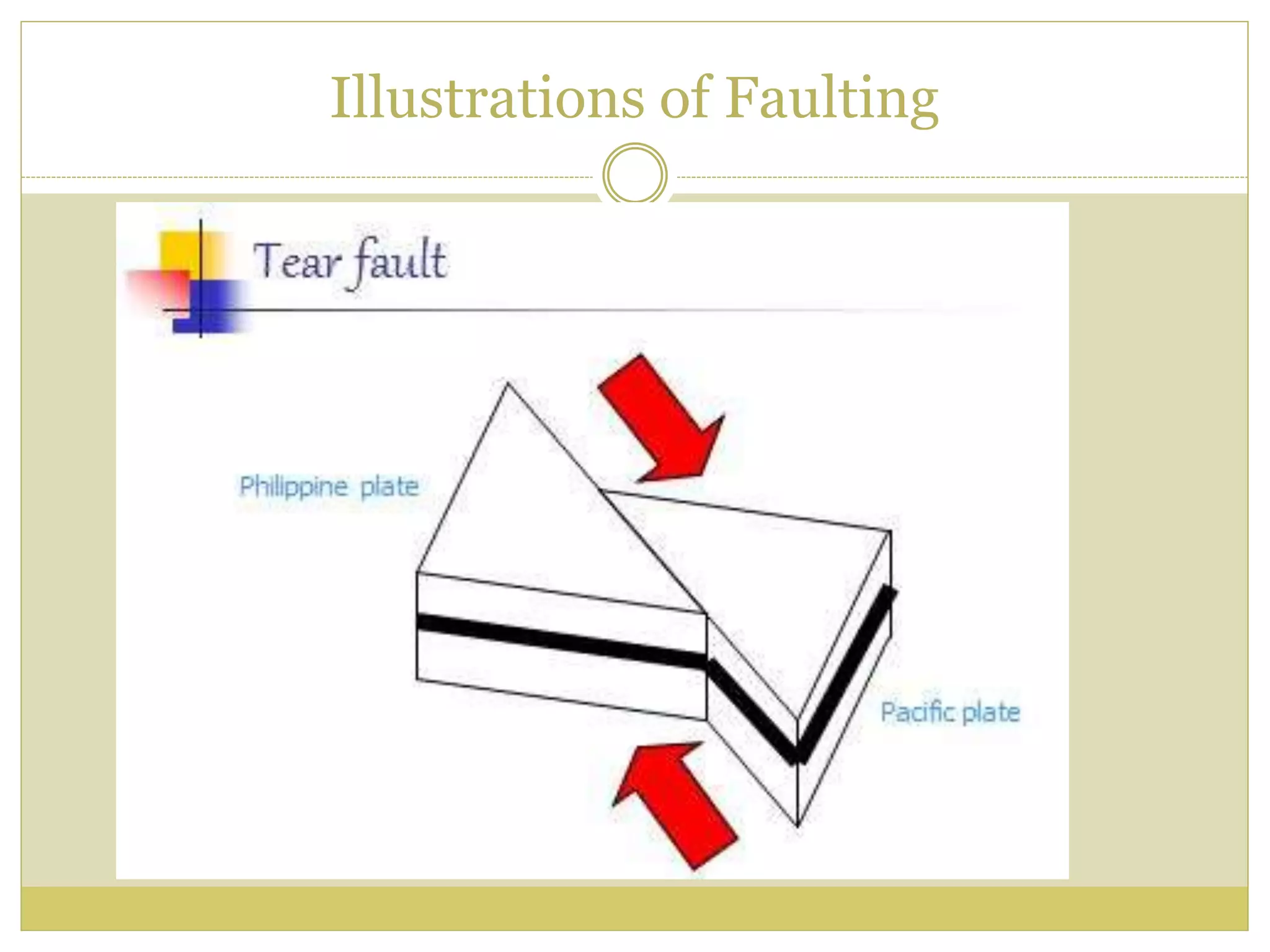 Illustrations of Faulting
 