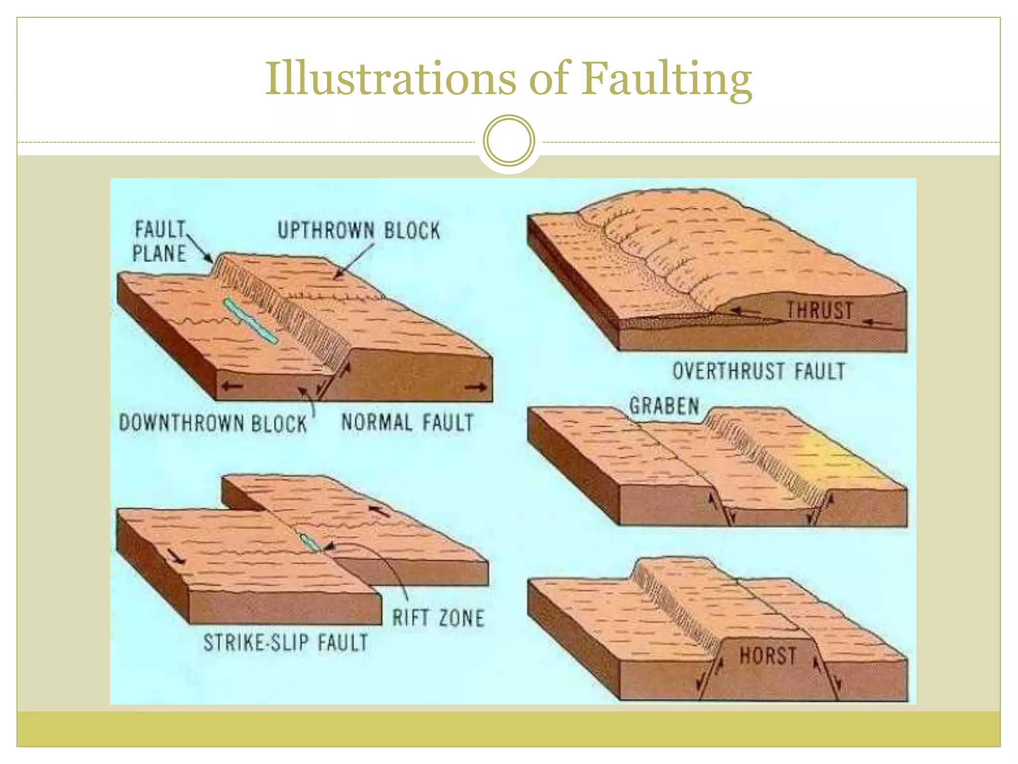 Illustrations of Faulting
 