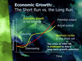 Economic Growth:
The Short Run vs. the Long Run
Time
National
economic
output
Actual output
Potential output
Business cycles
in the short run
Economic growth
in the long run
Downswing
Upswing
The crisis of 1997-98
is irrelevant to Asia’s
long-term growth potential.
 