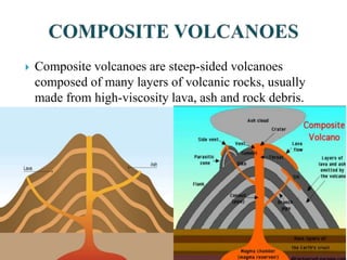  Composite volcanoes are steep-sided volcanoes
composed of many layers of volcanic rocks, usually
made from high-viscosity lava, ash and rock debris.
 