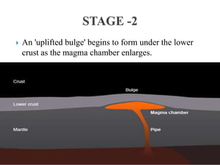  An 'uplifted bulge' begins to form under the lower
crust as the magma chamber enlarges.
 