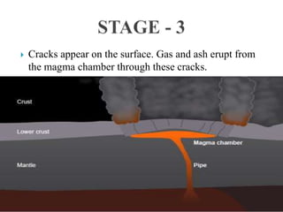  Cracks appear on the surface. Gas and ash erupt from
the magma chamber through these cracks.
 