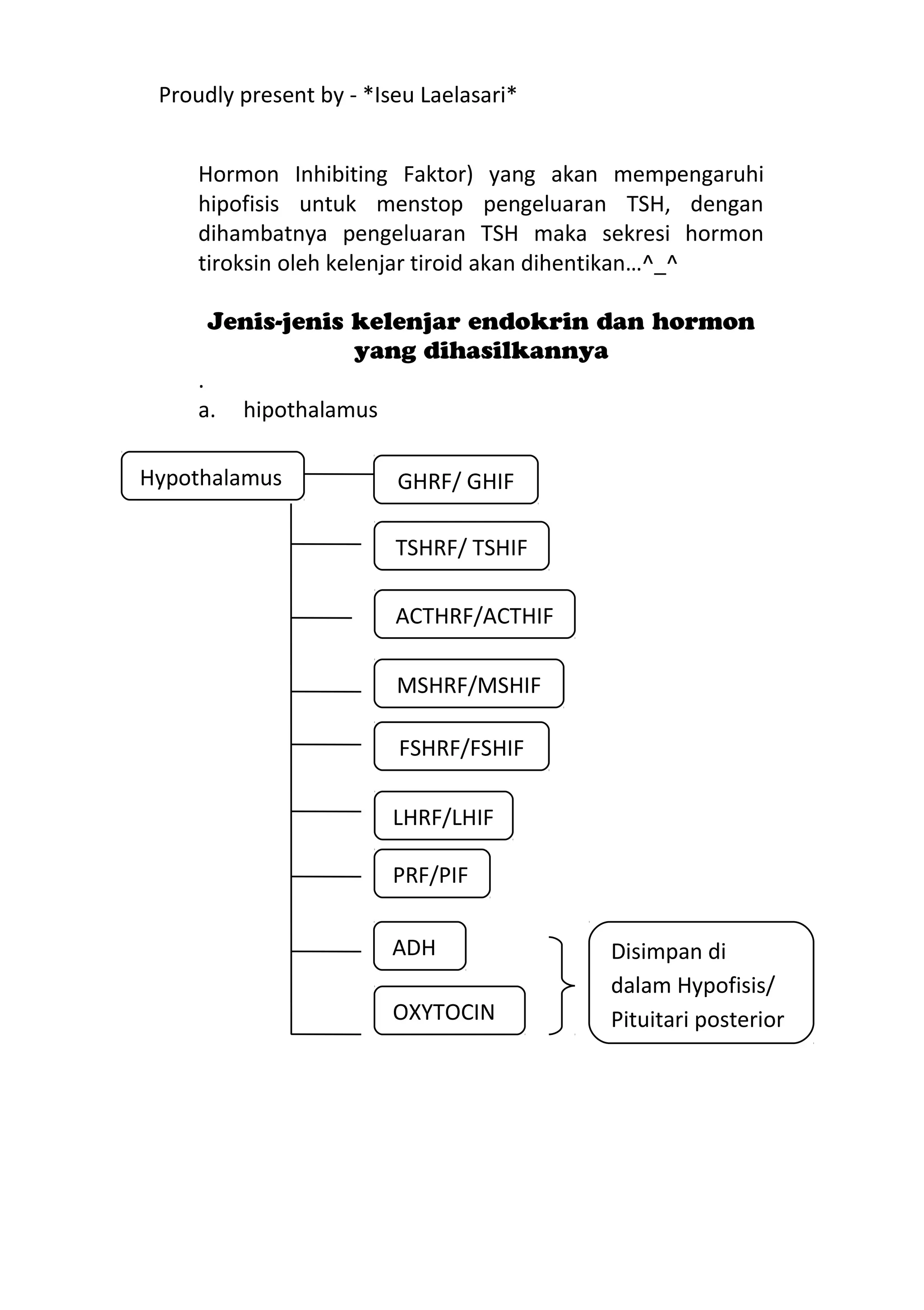 Proudly present by - *Iseu Laelasari*


     Hormon Inhibiting Faktor) yang akan mempengaruhi
     hipofisis untuk menstop pengeluaran TSH, dengan
     dihambatnya pengeluaran TSH maka sekresi hormon
     tiroksin oleh kelenjar tiroid akan dihentikan…^_^

      Jenis-jenis kelenjar endokrin dan hormon
                  yang dihasilkannya
     .
     a.   hipothalamus

Hypothalamus             GHRF/ GHIF

                         TSHRF/ TSHIF

                         ACTHRF/ACTHIF

                         MSHRF/MSHIF

                         FSHRF/FSHIF

                         LHRF/LHIF

                         PRF/PIF

                         ADH             Disimpan di
                                         dalam Hypofisis/
                         OXYTOCIN        Pituitari posterior
 