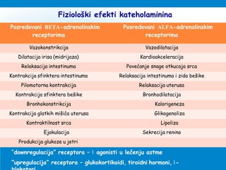 Fiziološki efekti kateholaminina
“downregulacija” receptora – agonisti u lečenju astmeǀ
“upregulacija” receptora – glukokortikoidi, tiroidni hormoni, -ǀ
Posredovani BETA-adrenalinskim
receptorima
Posredovani ALFA-adrenalinskim
receptorima
Vazokonstrikcija Vazodilatacija
Dilatacija irisa (midrijaza) Kardioakceleracija
Relaksacija intestinuma Povećanje snage otkucaja srca
Kontrakcija sfinktera intestinuma Relaksacija intestinuma i zida bešike
Pilomotorna kontrakcija Relaksacija uterusa
Kontrakcija sfinktera bešike Bronhodilatacija
Bronhokonstrikcija Kalorigeneza
Kontrakcija glatkih mišića uterusa Glikogenoliza
Kontraktilnost srca Lipoliza
Ejakulacija Sekrecija renina
Produkcija glukoze u jetri
 