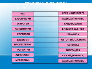 TRH
КОРТИЗОЛ
ГЛУКАГОН
ПРОГЕСТЕРОН
ПРОЛАКТИН
ВАЗОПРЕСИН
АДРЕНАЛИН
МЕЛАТОНИН
ЕСТРОГЕН
КАЛЦИТОНИН
КОРА НАДБУБРЕГА
ЕПИФИЗА
ЖУТО ТЕЛО ЈАЈНИКА
ПАНКРЕАС
ТИРЕОИДЕА
АДЕНОХИПОФИЗА
СРЖ НАДБУБРЕГА
АДЕНОХИПОФИЗА
ХИПОТАЛАМУС
ФОЛИКУЛ ЈАЈНИКА
СПАРИВАЊЕ ПОЈМОВА
ХОРМОН МЕСТО ЛУЧЕЊА
 